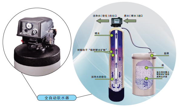軟水器